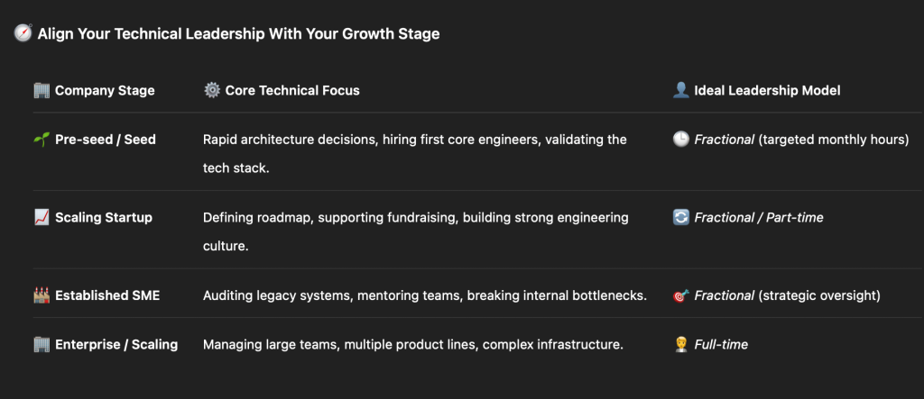 Table aligning company stage with core technical focus and leadership model — fractional leadership from pre-seed through established SME, moving to full-time at enterprise scale.