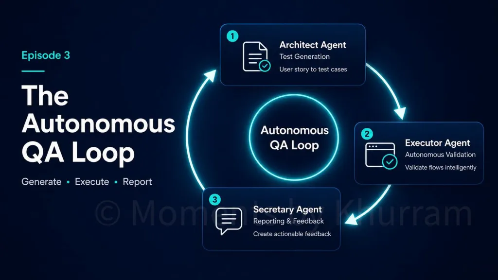 Diagram of the autonomous QA loop: an Architect Agent generating tests from user stories, an Executor Agent validating flows, and a Secretary Agent reporting actionable feedback.