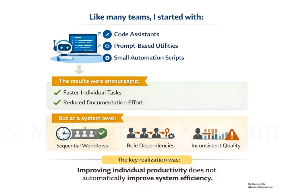 Slide showing early AI adoption — code assistants, prompt-based utilities and small automation scripts — delivering faster individual tasks but leaving sequential workflows, role dependencies and inconsistent quality at system level.