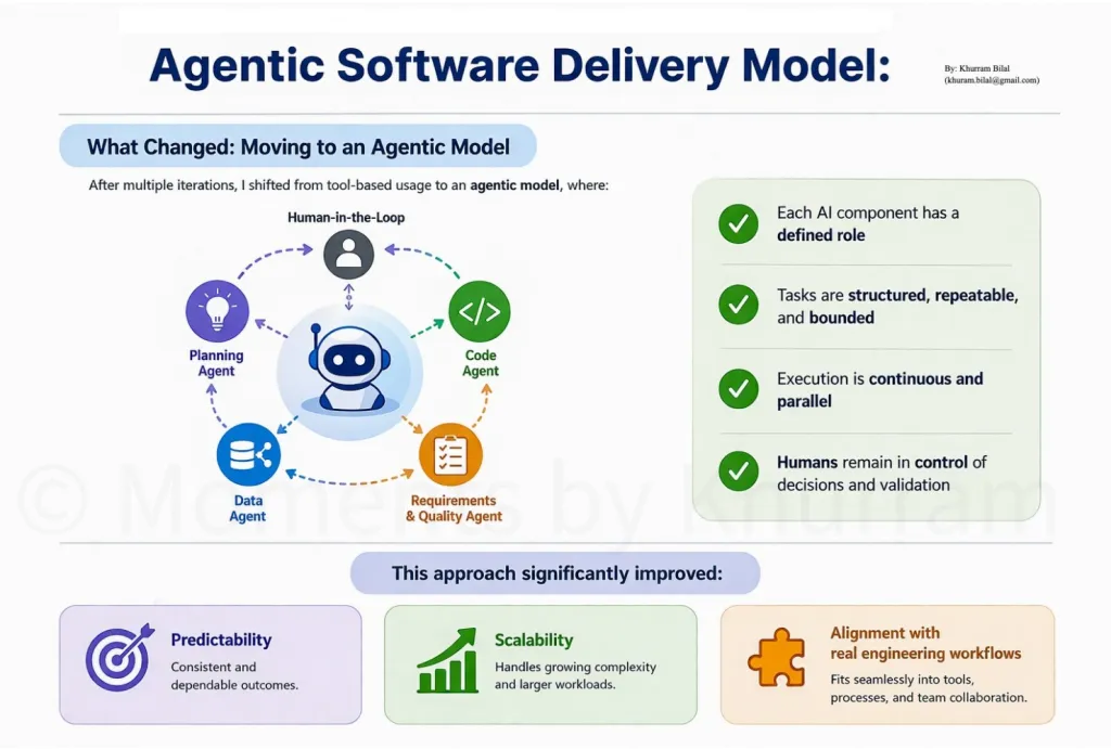 Agentic software delivery model: planning, code, data and requirements-and-quality agents arranged around a human-in-the-loop, improving predictability, scalability and alignment with real engineering workflows.