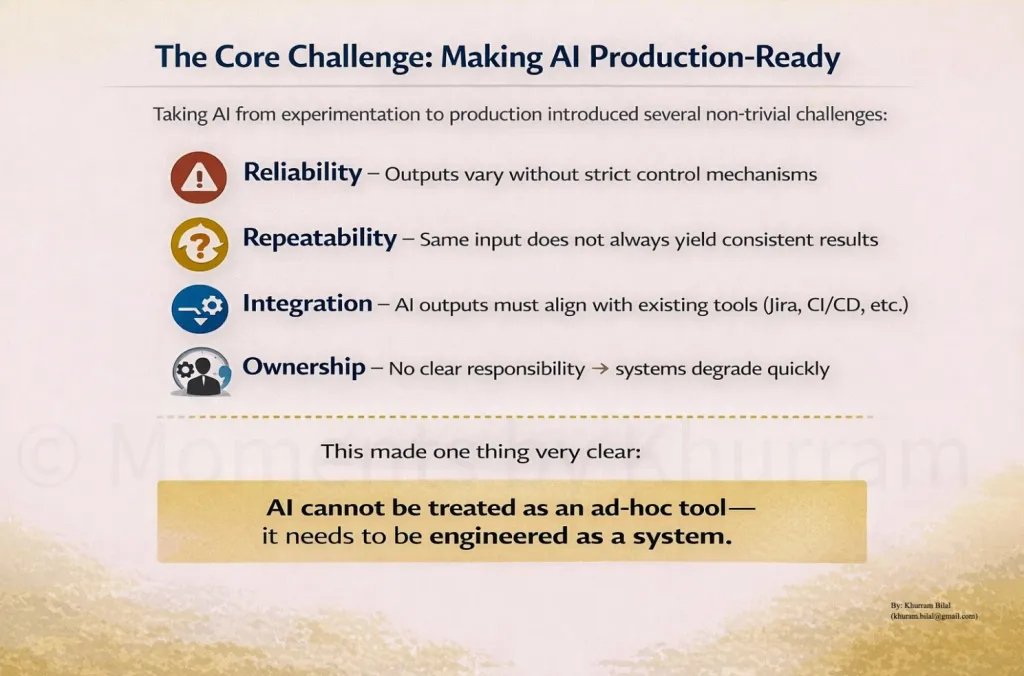 Slide listing four challenges in making AI production-ready — reliability, repeatability, integration and ownership — concluding that AI must be engineered as a system rather than used as an ad-hoc tool.