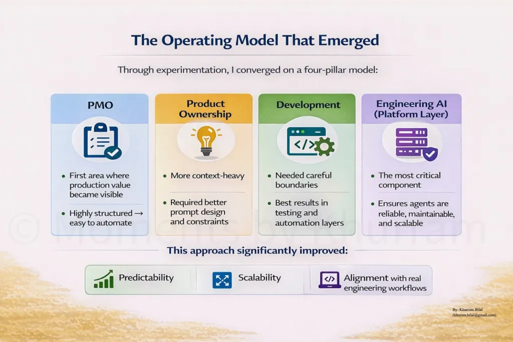 Four-pillar operating model showing PMO, Product Ownership, Development, and Engineering AI as the platform layer, with the strengths and constraints of each.