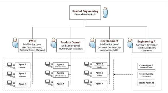 Organisation chart with a Head of Engineering above PMO, Product Owner, Development and Engineering AI functions, each supported by numbered AI agents.