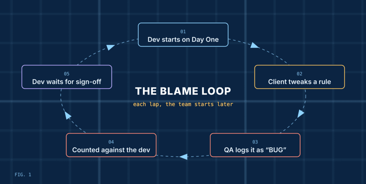The blame loop, a five-step cycle: the dev starts on Day One, the client tweaks a rule, QA logs it as a bug, it is counted against the dev, and the dev waits for sign-off. Each lap, the team starts later.