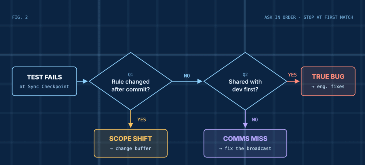 The checkpoint triage flowchart. A test fails at the Sync Checkpoint. Question 1: did the rule change after the commit? If yes, it is a Scope Shift, paid from the change buffer. If no, question 2: was the rule shared with the developer first? If yes, it is a True Bug that engineering fixes. If no, it is a Comms Miss, and the broadcast habit gets fixed.