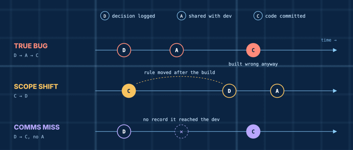 Three timelines for the same failed test. True Bug: decision logged, then shared with the developer, then code committed, and it was built wrong anyway. Scope Shift: code committed first, then the decision logged and shared, so the rule moved after the build. Comms Miss: decision logged, then code committed, with no record the decision reached the developer.