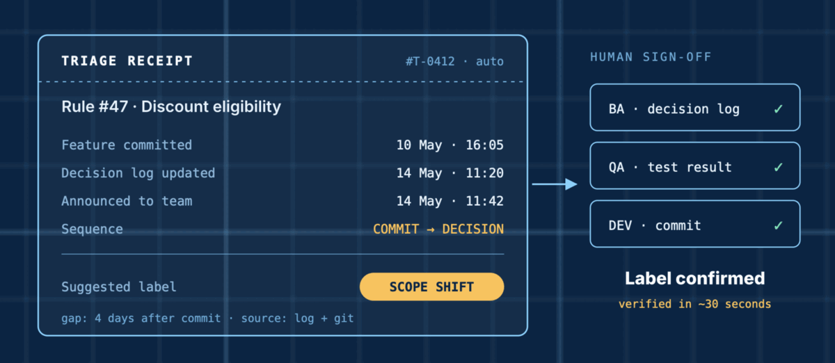 An automated triage receipt for rule 47, discount eligibility: feature committed 10 May at 16:05, decision log updated 14 May at 11:20, announced to the team 14 May at 11:42. The sequence is commit then decision, so the suggested label is Scope Shift. Beside it, the BA, QA and developer each tick their part of the sign-off and the label is confirmed in about thirty seconds.