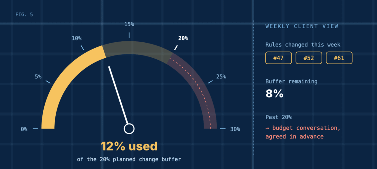 A gauge showing 12% of the 20% planned change buffer used. Beside it, the weekly client view lists the rules changed this week (47, 52 and 61), 8% of buffer remaining, and a note that going past 20% triggers a budget conversation agreed in advance.