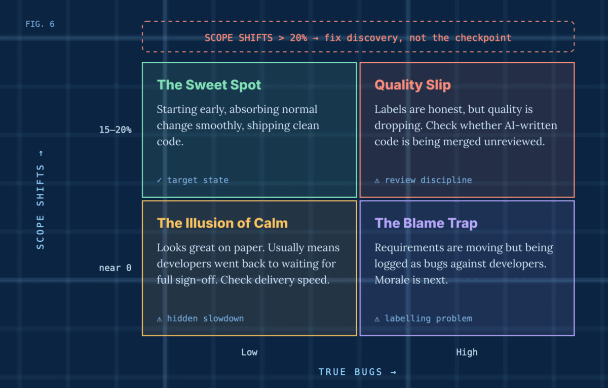 A two-by-two grid of Scope Shifts against True Bugs. Scope Shifts at 15 to 20% with low bugs is the Sweet Spot, the target state. Scope Shifts at 15 to 20% with high bugs is Quality Slip: check whether AI-written code is merged unreviewed. Near-zero Scope Shifts with low bugs is the Illusion of Calm, a hidden slowdown. Near-zero Scope Shifts with high bugs is the Blame Trap, a labelling problem. Above the grid: Scope Shifts over 20% means fix discovery, not the checkpoint.