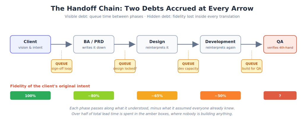 Flow diagram of the handoff chain: client intent passes through BA/PRD, Design, Development and QA with a queue at every arrow, and fidelity of the original intent falls from 100% to roughly 50%.