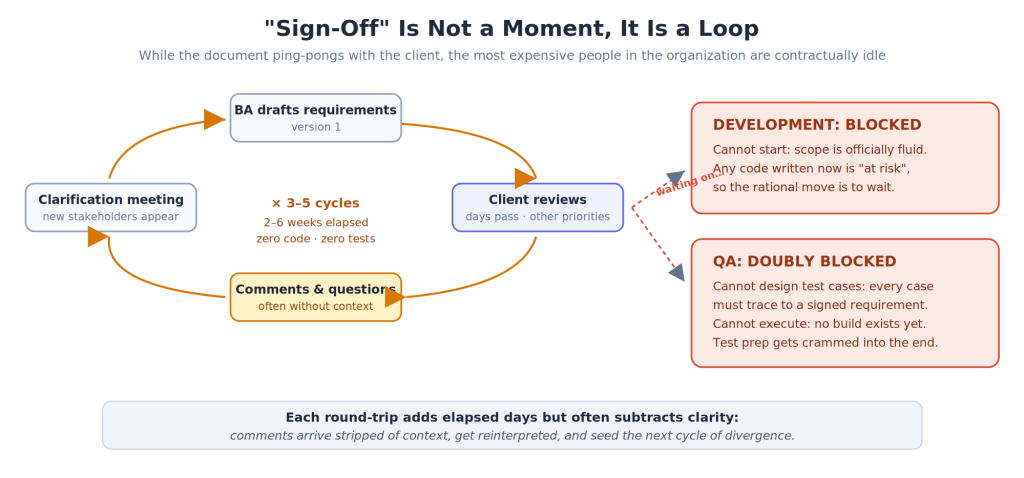Cycle diagram showing sign-off as a three-to-five round loop between clarification meetings, BA drafts, client reviews and comments, while development is blocked and QA is doubly blocked.