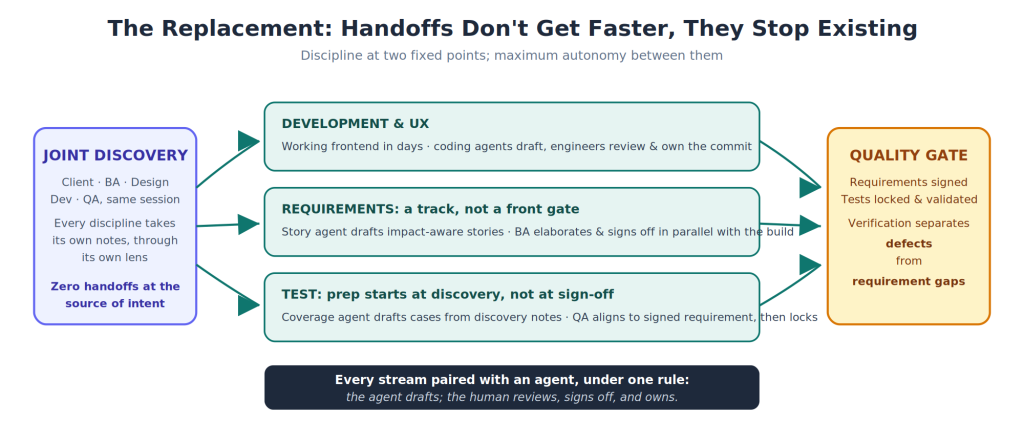Diagram of the replacement model: one joint discovery session feeds three parallel tracks — development and UX, requirements, and test — into a single quality gate.