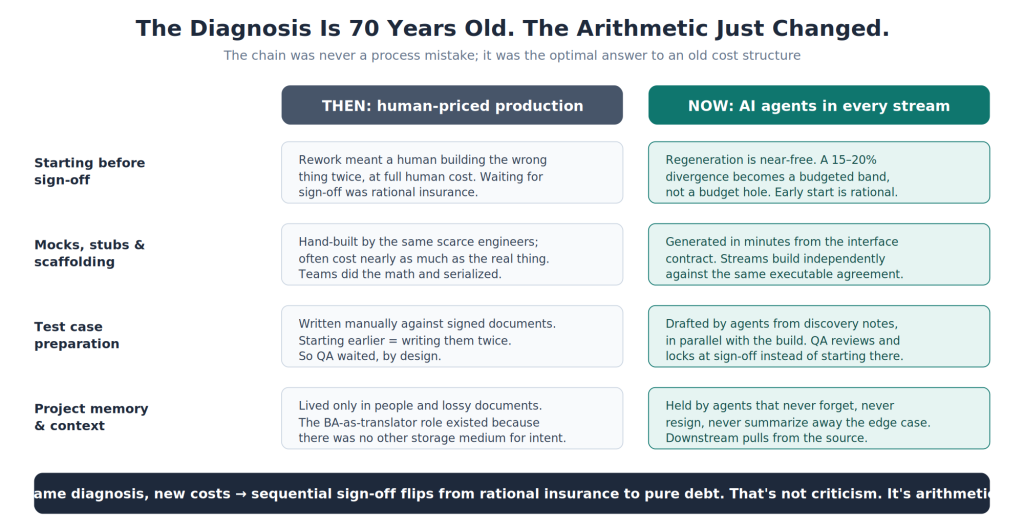 Comparison table of 'Then: human-priced production' against 'Now: AI agents in every stream' across starting before sign-off, mocks and scaffolding, test case preparation, and project memory.