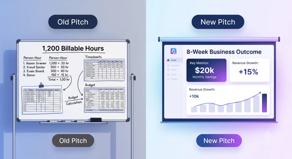 Side-by-side comparison: an 'Old Pitch' whiteboard of 1,200 billable hours and timesheets, against a 'New Pitch' screen showing an eight-week business outcome of $20k monthly savings and 15% revenue growth.
