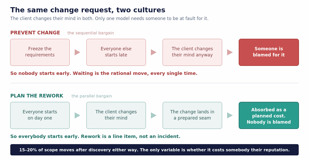 Two contrasting flows. In the prevent-change model, requirements freeze, work starts late, the client changes their mind anyway, and someone is blamed, so nobody starts early. In the plan-the-rework model, work starts on day one, the change arrives and lands in a prepared seam, it is absorbed as a planned cost, and nobody is blamed, so everybody starts early.