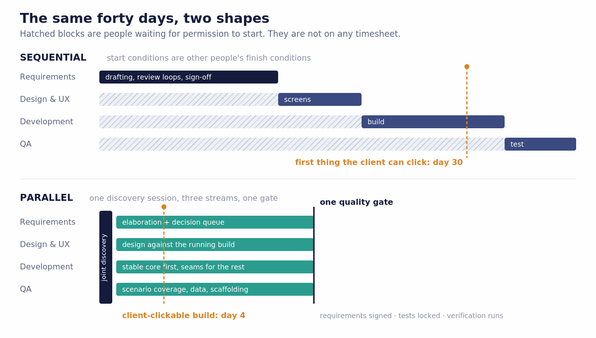Two timelines across the same forty days. In the sequential timeline, design, development and QA sit in hatched waiting blocks while requirements sign-off runs, and the first client-visible build appears on day 30. In the parallel timeline a joint discovery session is followed by all four disciplines working simultaneously from day one, a client-clickable build on day 4, and a single quality gate.