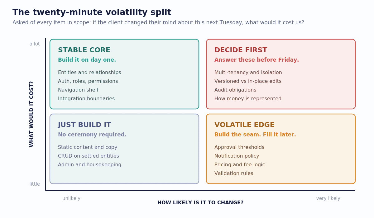 A two-by-two matrix plotting cost of change against likelihood of change. High cost and low likelihood is the stable core, built on day one. High cost and high likelihood is decide-first work, top of the decision queue. Low cost and high likelihood is the volatile edge, built behind a seam. Low cost and low likelihood needs no ceremony.