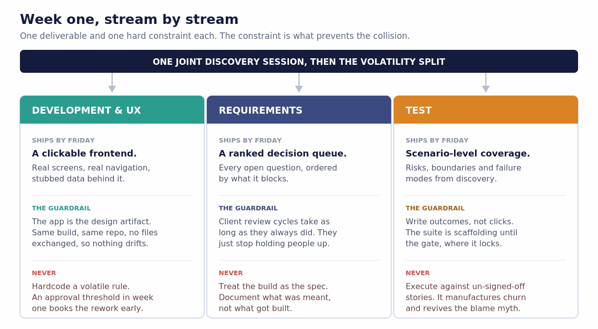 Three columns showing each workstream's week-one deliverable, its guardrail, and what it must never do. Development and UX ships a clickable frontend and must not implement volatile business rules. Requirements ships a ranked decision queue and must not treat the running build as the spec. Test ships scenario-level coverage and must not execute against un-signed-off stories.