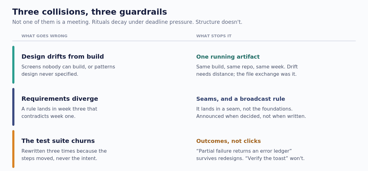 Three rows pairing each collision with its structural guardrail. Design-engineering drift is solved by one running artifact. Requirements divergence is solved by architectural seams plus a broadcast rule. Test-suite churn is solved by writing outcomes rather than clicks.