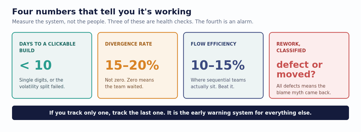 Four metrics shown as tiles: days to a client-clickable build should be in single digits; divergence rate should sit in a stable fifteen to twenty percent band rather than zero; flow efficiency exposes queue time, with sequential teams at ten to fifteen percent; and rework classification separates genuine defects from requirements that moved.